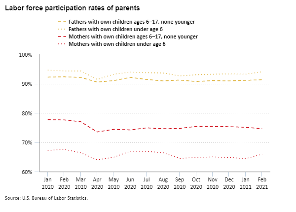 Labor force participation rates of parents, January 2020 to February 2021