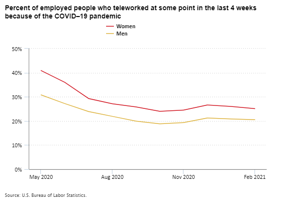 Percent of employed people who teleworked at some point in the last 4 weeks because of the COVID–19 pandemic, May 2020 to February 2021