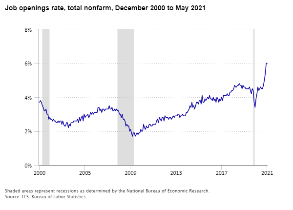 Job openings rate, total nonfarm, December 2000 to May 2021