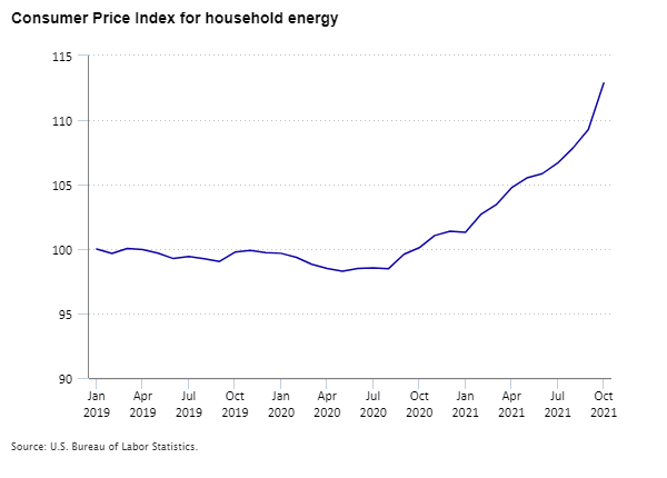 Consumer Price Index for household energy, 2019–21