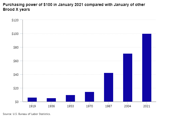 Purchasing power of $100 in January 2021 compared with January of other Brood X years