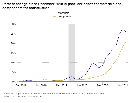 Percent change since December 2018 in producer prices for materials and components for construction