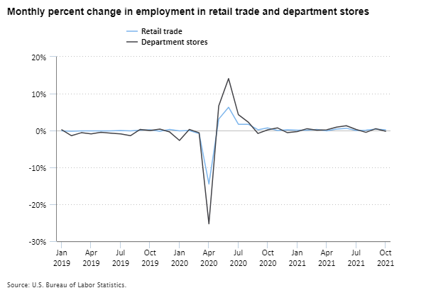 Monthly percent change in employment in retail trade and department stores, 2019–21