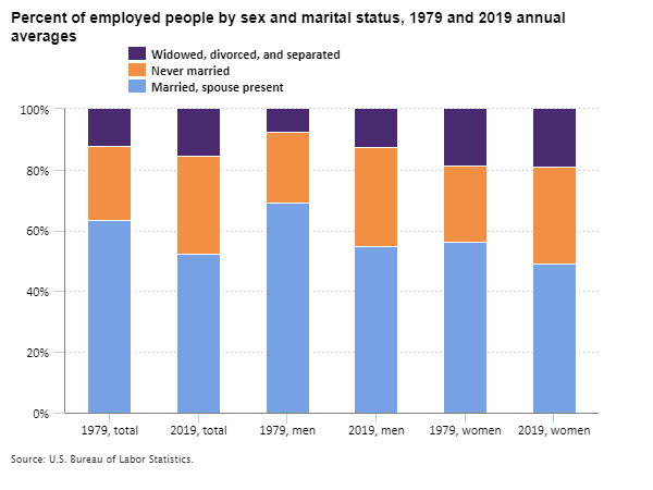 Percent of employed people by sex and marital status, 1979 and 2019 annual averages