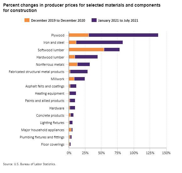 Percent changes in producer prices for selected materials and components for construction