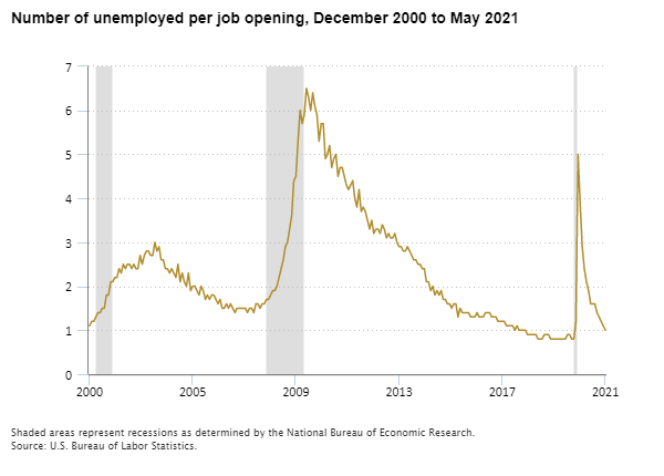 Number of unemployed per job opening, December 2000 to May 2021