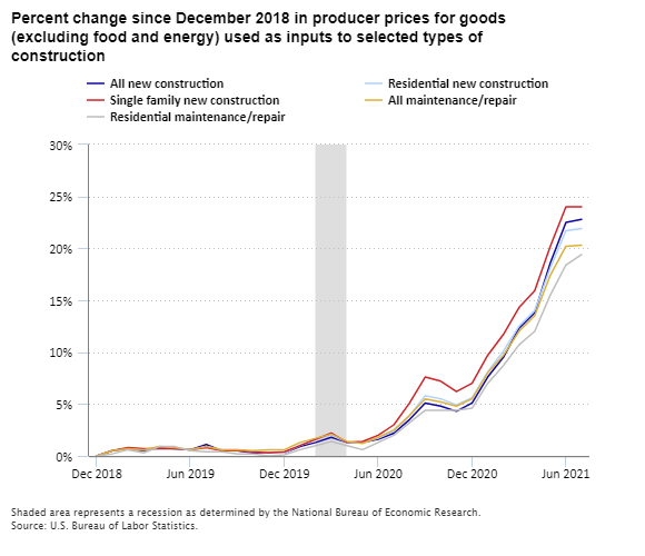 Percent change since December 2018 in producer prices for goods (excluding food and energy) used as inputs to selected types of construction