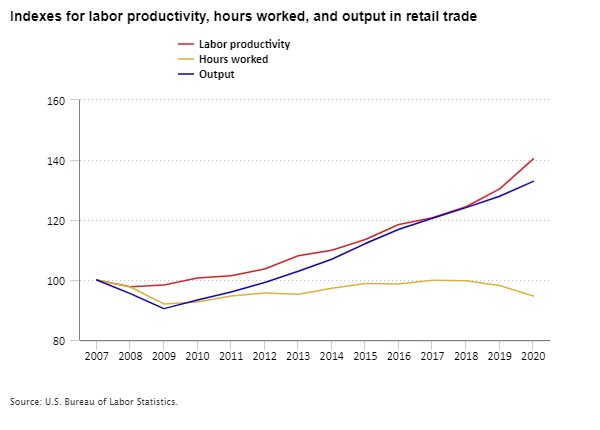 Indexes for labor productivity, hours worked, and output in retail trade, 2007–20