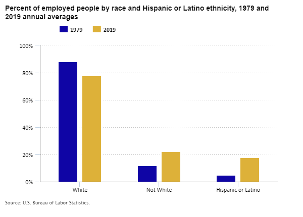 Percent of employed people by race and Hispanic or Latino ethnicity, 1979 and 2019 annual averages