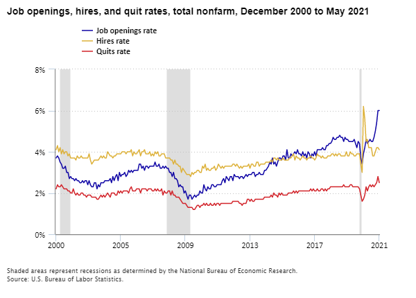 Job openings, hires, and quit rates, total nonfarm, December 2000 to May 2021