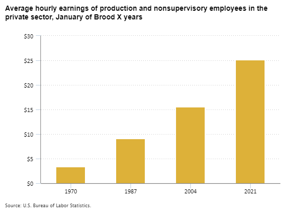 Average hourly earnings of production and nonsupervisory employees in the private sector, January of Brood X years