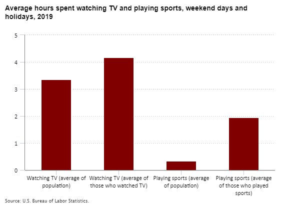 Average hours spent watching TV and playing sports, weekend days and holidays, 2019