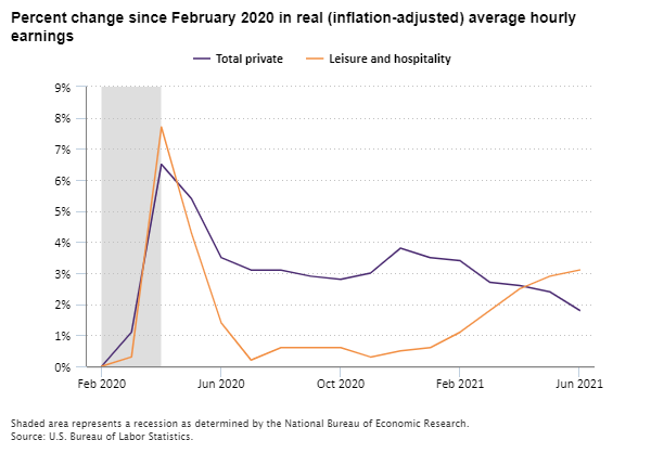 Percent change since February 2020 in real (inflation-adjusted) average hourly earnings