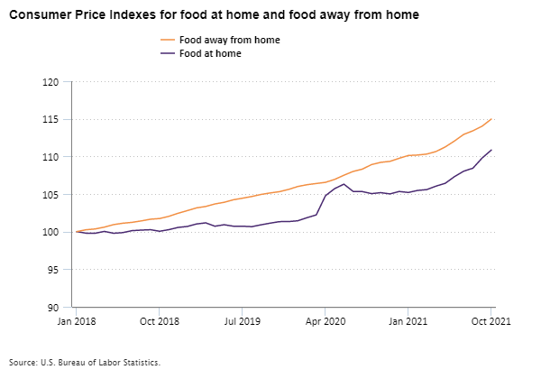 Consumer Price Indexes for food at home and food away from home, 2018–21