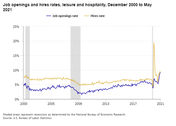 Job openings and hires rates, leisure and hospitality, December 2000 to May 2021