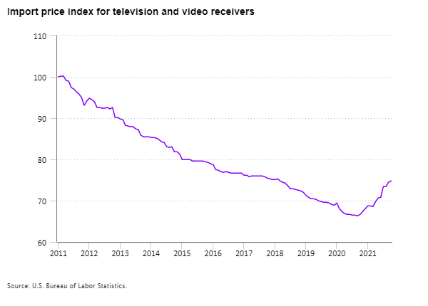 Import price index for television and video receivers, 2011–21