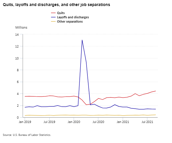 Quits, layoffs and discharges, and other job separations, 2019–21