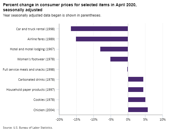 Percent change in consumer prices for selected items in April 2020, seasonally adjusted