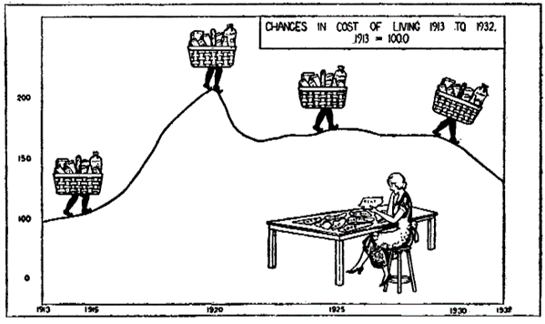 Chart showing changes in cost of living from 1913 to 1932, based on the Consumer Price Index