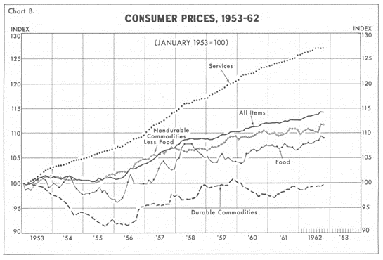 Chart showing changes in consumer prices, 1953 to 1962