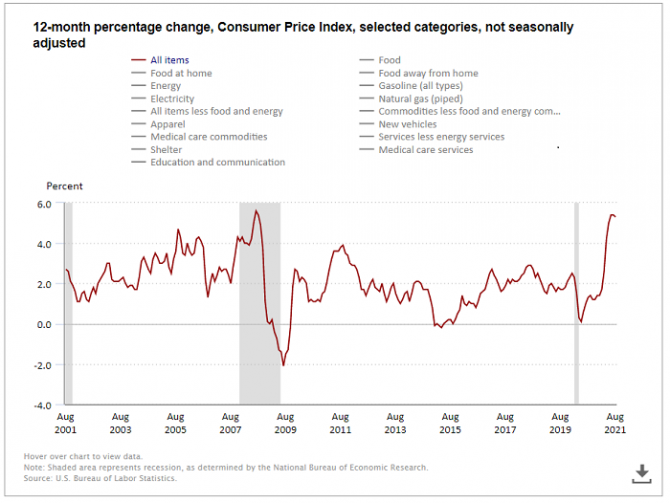 Chart showing 12-month changes in the Consumer Price Index, August 2001 to August 2021