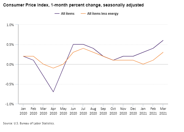 Consumer Price Index, 1-month percent change, seasonally adjusted, January 2020 to March 2021