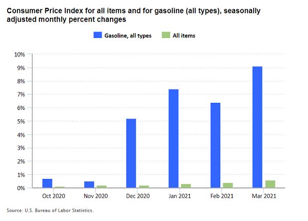 Consumer Price Index for all items and for gasoline (all types), seasonally adjusted monthly percent changes, October 2020 to March 2021