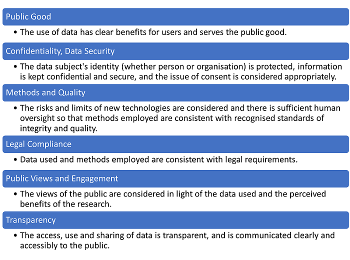 Public Good: The use of data has clear benefits for users and serves the public good. Confidentiality, Data Security: The data subject's identity (whether person or organisation) is protected, information is kept confidential and secure, and the issue of consent is considered appropriately. Methods and Quality: The risks and limits of new technologies are considered and there is sufficient human oversight so that methods employed are consistent with recognised standards of integrity and quality. Legal Compliance: Data used and methods employed are consistent with legal requirements. Public Views and Engagement: The views of the public are considered in light of the data used and the perceived benefits of the research. Transparency: The access, use and sharing of data is transparent, and is communicated clearly and accessibly to the public.