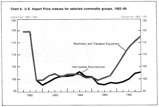 Chart showing changes in U.S. Import Price Indexes for machinery and transportation equipment and intermediate manufactures, 1982 to 1986