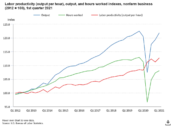 Labor productivity (output per hour), output, and hours worked indexes, nonfarm business, 2012 to 2021