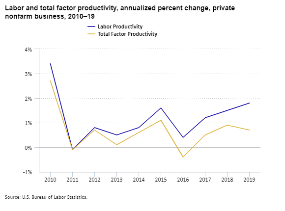 Labor and total factor productivity, annualized percent change, private nonfarm business, 2010–19