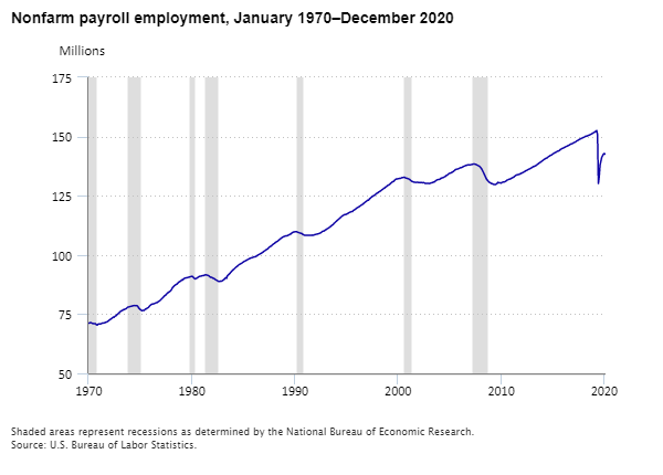 Nonfarm payroll employment, January 1970–December 2020