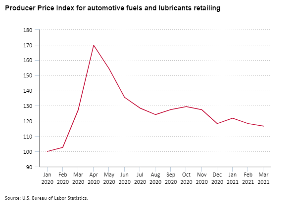 Producer Price Index for automotive fuels and lubricants retailing, January 2020 to March 2021