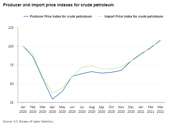 Producer and import price indexes for crude petroleum, January 2020 to March 2021