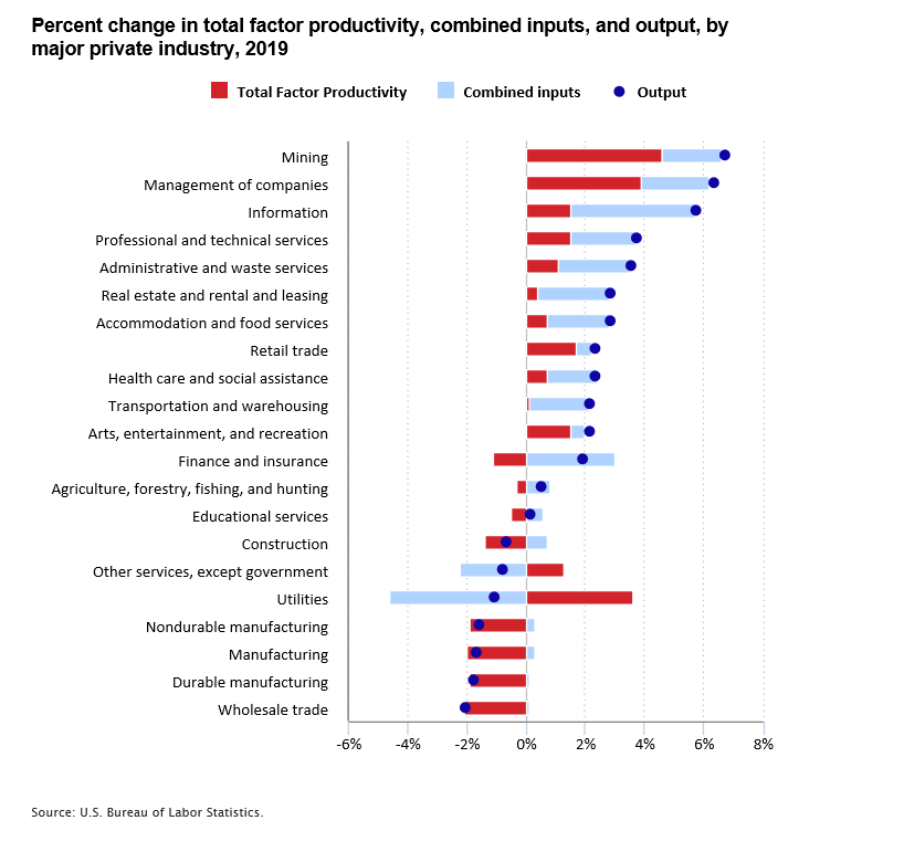 Percent change in total factor productivity, combined inputs, and output, by major private industry, 2019