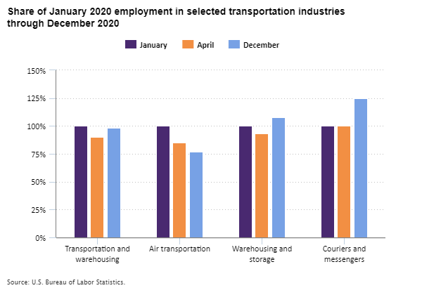 Share of January 2020 employment in selected transportation industries through December 2020