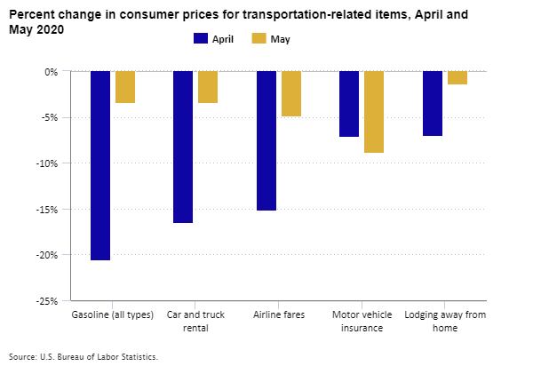 Percent change in consumer prices for transportation-related items, April and May 2020