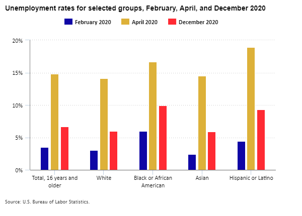 Unemployment rates for selected groups, February, April, and December 2020
