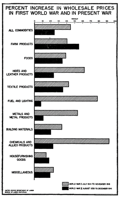 Chart showing percent changes in wholesale prices for commodities in World War 1 and World War 2