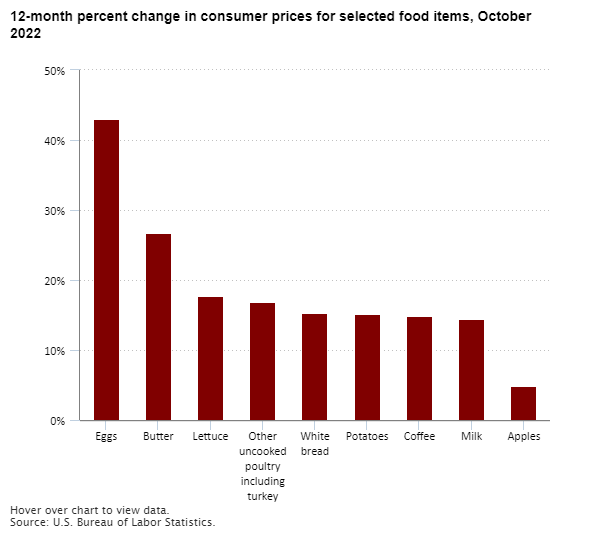 Column chart showing 12-month percent change in consumer prices for selected food items, October 2022
