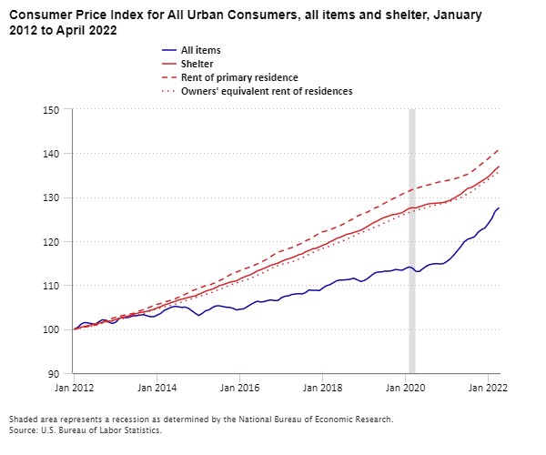 Consumer Price Index for All Urban Consumers, all items and shelter, January 2012 to April 2022