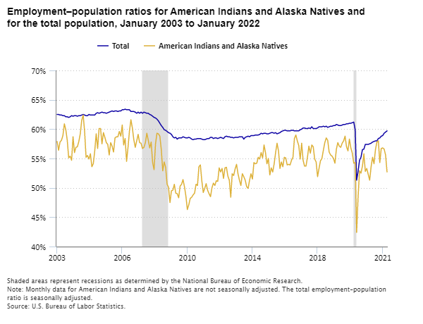 Employment–population ratios for American Indians and Alaska Natives and for the total population, January 2003 to January 2022