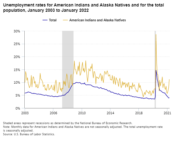 Unemployment rates for American Indians and Alaska Natives and for the total population, January 2003 to January 2022