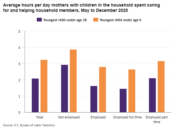 Average hours per day mothers with children in the household spent caring for and helping household members, May to December 2020