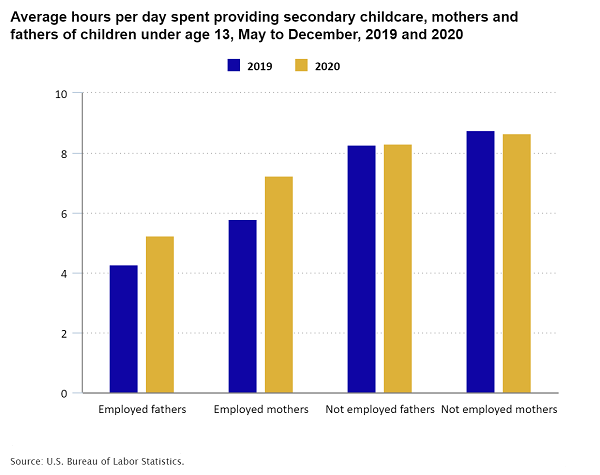 Average hours per day spent providing secondary childcare, mothers and fathers of children under age 13, May to December, 2019 and 2020