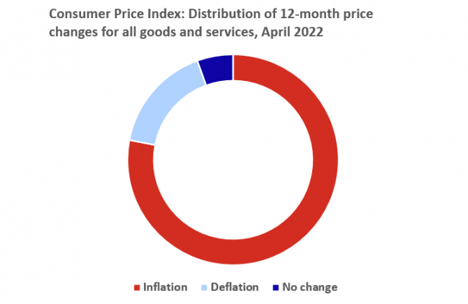 Consumer Price Index: Distribution of 12-month price changes for all goods and services, April 2022