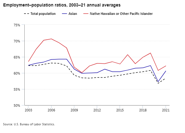 Employment–population ratios of the total population, Asians, and Native Hawaiians or Other Pacific Islanders, 2003–21 annual averages