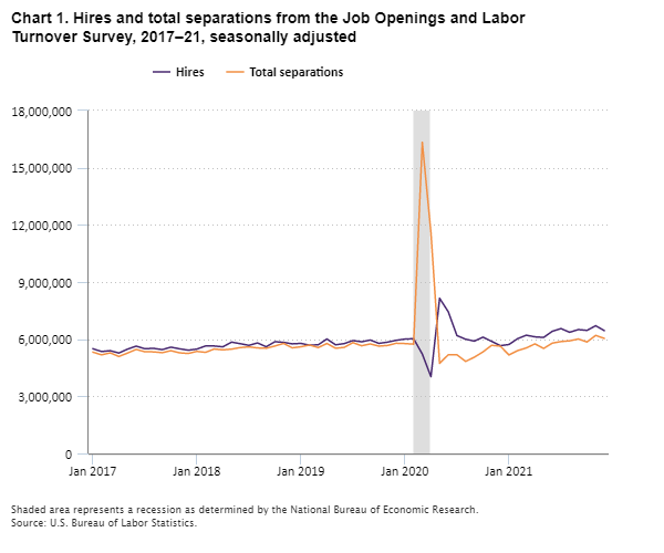 Line chart showing hires and total separations from the Job Openings and Labor Turnover Survey, 2017–21, seasonally adjusted