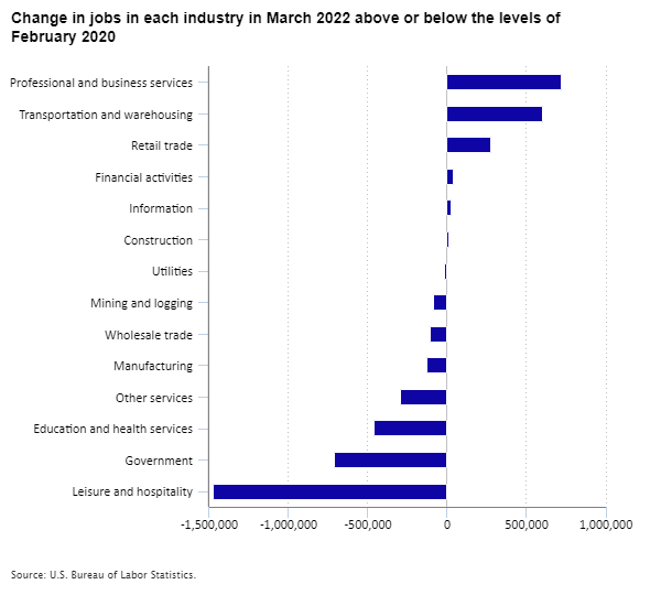 Change in jobs in each industry in March 2022 above or below the levels of February 2020 