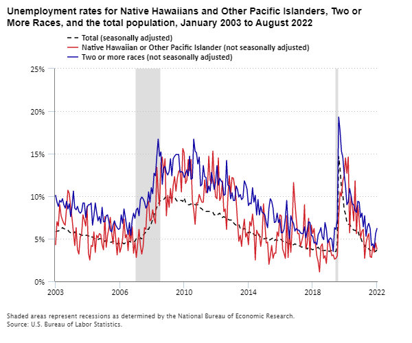 Unemployment rates for Native Hawaiians and Other Pacific Islanders, Two or More Races, and the total population, January 2003 to August 2022